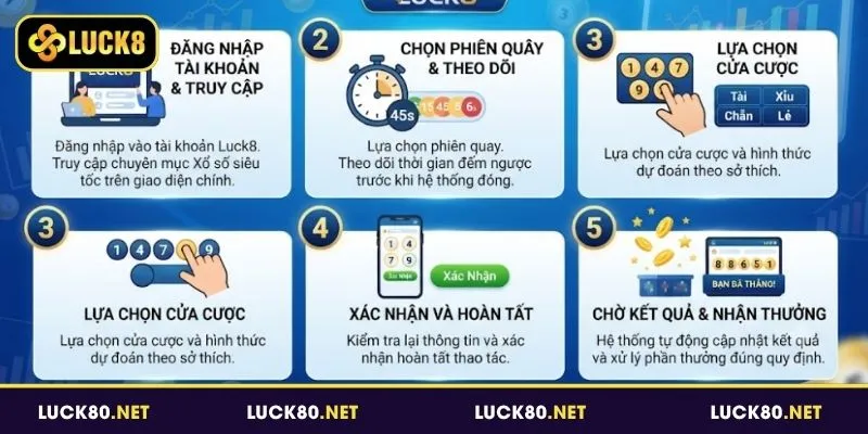 Xổ Số Siêu Tốc – Dự Đoán Kết Quả Nhanh, Hấp Dẫn Tại Luck8 3 Các bước tham gia Xổ số siêu tốc