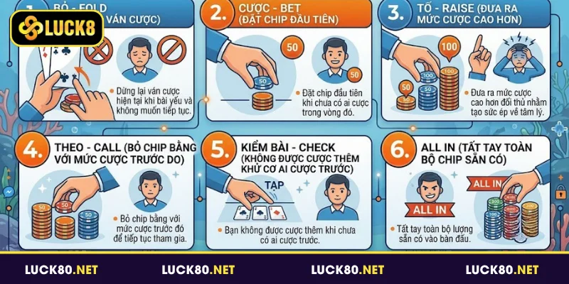 Các hành động trong cách chơi game Poker