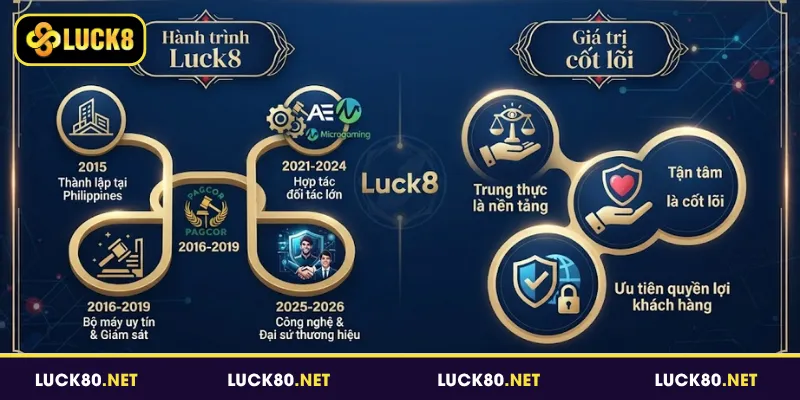 Giới thiệu Luck8 - Hành trình xây dựng và phát triển thương hiệu