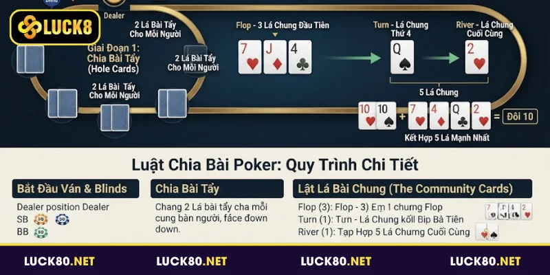 Nắm rõ luật chia bài trong cách chơi Poker